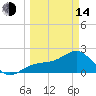 Pendola Point tide chart for Tuesday, March 14, 2023