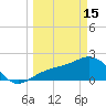 Pendola Point tide chart for Wednesday, March 15, 2023
