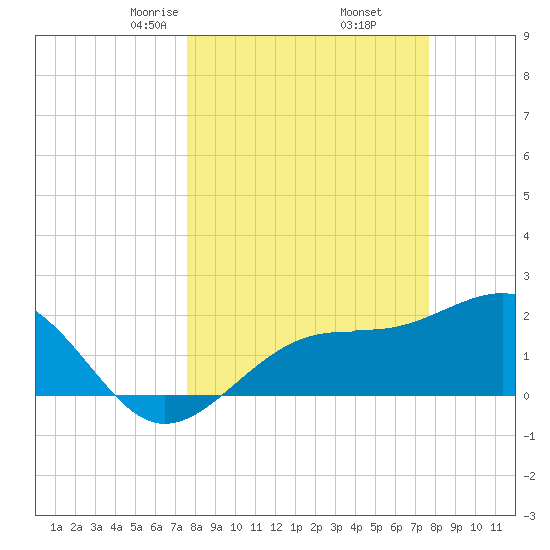 Pendola Point tide chart for Friday, March 17, 2023