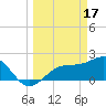 Pendola Point tide chart for Friday, March 17, 2023