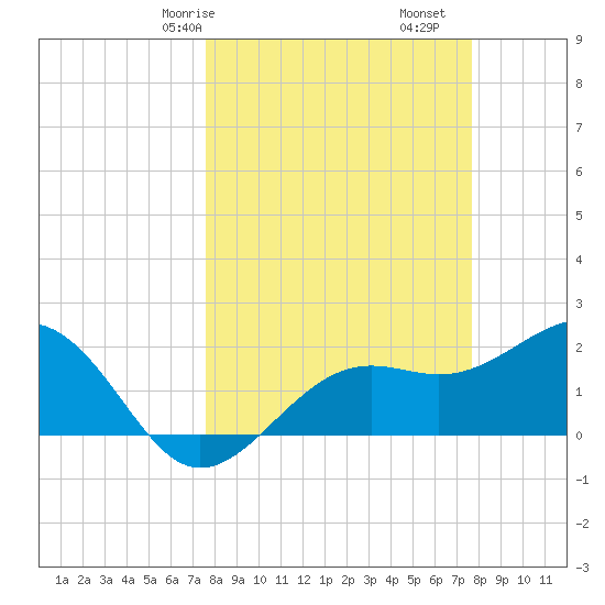 Pendola Point tide chart for Saturday, March 18, 2023
