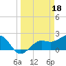 Pendola Point tide chart for Saturday, March 18, 2023