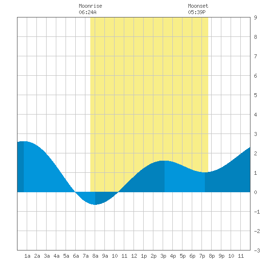 Pendola Point tide chart for Sunday, March 19, 2023