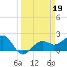 Pendola Point tide chart for Sunday, March 19, 2023