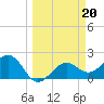 Pendola Point tide chart for Monday, March 20, 2023
