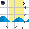 Pendola Point tide chart for Tuesday, March 21, 2023