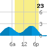 Pendola Point tide chart for Thursday, March 23, 2023
