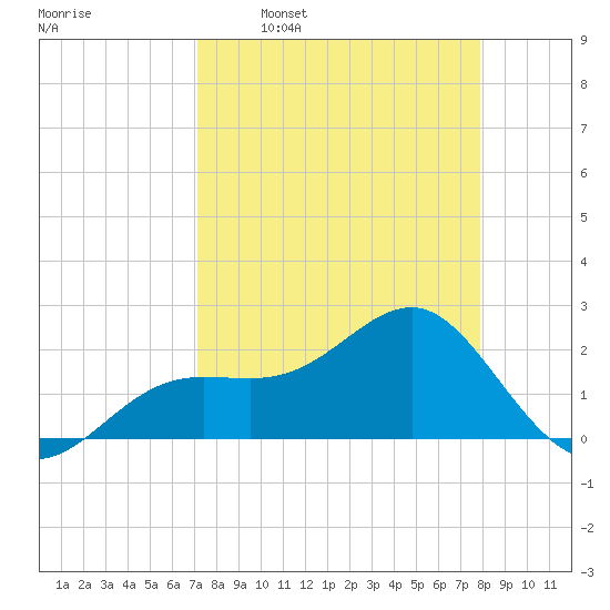 Pendola Point tide chart for Monday, April 10, 2023