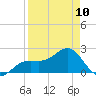 Pendola Point tide chart for Monday, April 10, 2023