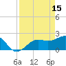 Pendola Point tide chart for Saturday, April 15, 2023