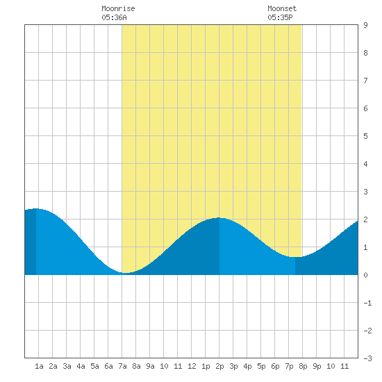 Pendola Point tide chart for Monday, April 17, 2023