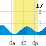 Pendola Point tide chart for Monday, April 17, 2023