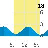 Pendola Point tide chart for Tuesday, April 18, 2023