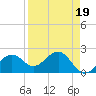Pendola Point tide chart for Wednesday, April 19, 2023