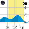 Pendola Point tide chart for Thursday, April 20, 2023