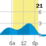 Pendola Point tide chart for Friday, April 21, 2023