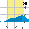 Pendola Point tide chart for Wednesday, April 26, 2023