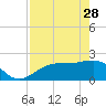 Pendola Point tide chart for Friday, April 28, 2023