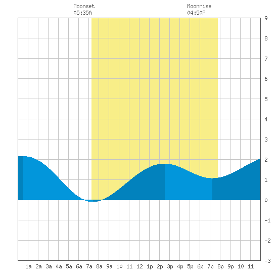 Pendola Point tide chart for Sunday, April 2, 2023