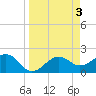 Pendola Point tide chart for Monday, April 3, 2023