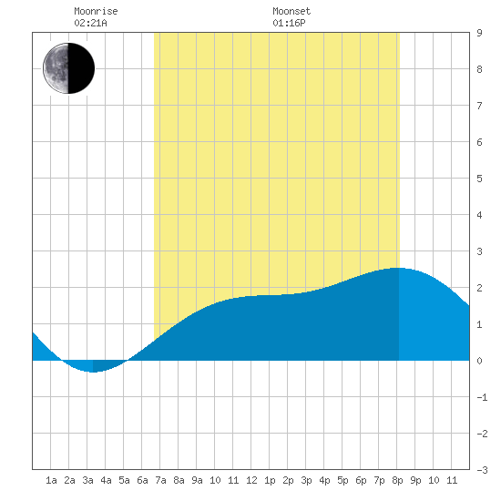 Pendola Point tide chart for Friday, May 12, 2023