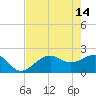 Pendola Point tide chart for Sunday, May 14, 2023
