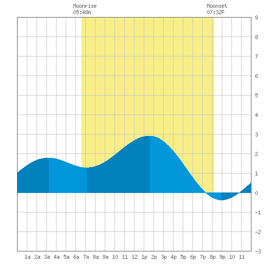 Pendola Point tide chart for Thursday, May 18, 2023
