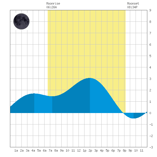 Pendola Point tide chart for Friday, May 19, 2023