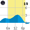 Pendola Point tide chart for Friday, May 19, 2023