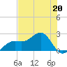 Pendola Point tide chart for Saturday, May 20, 2023