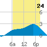 Pendola Point tide chart for Wednesday, May 24, 2023