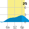 Pendola Point tide chart for Thursday, May 25, 2023