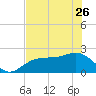 Pendola Point tide chart for Friday, May 26, 2023