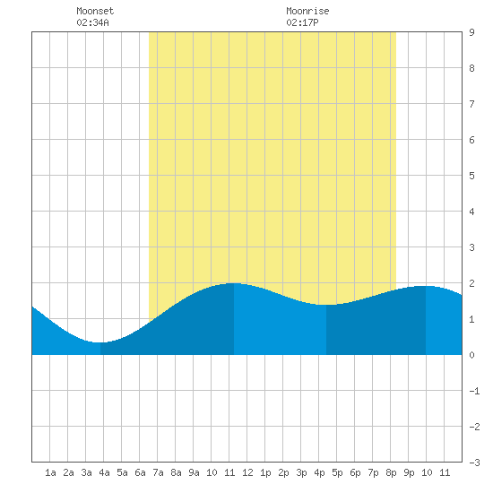 Pendola Point tide chart for Sunday, May 28, 2023