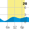 Pendola Point tide chart for Sunday, May 28, 2023
