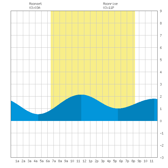 Pendola Point tide chart for Monday, May 29, 2023