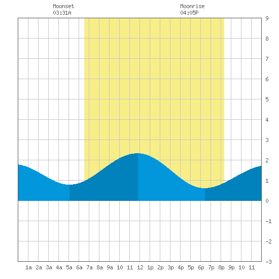 Pendola Point tide chart for Tuesday, May 30, 2023