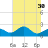 Pendola Point tide chart for Tuesday, May 30, 2023