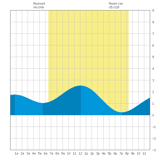 Pendola Point tide chart for Wednesday, May 31, 2023