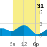 Pendola Point tide chart for Wednesday, May 31, 2023