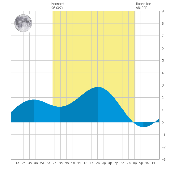 Pendola Point tide chart for Friday, May 5, 2023