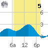 Pendola Point tide chart for Friday, May 5, 2023