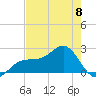 Pendola Point tide chart for Monday, May 8, 2023