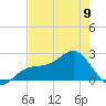 Pendola Point tide chart for Tuesday, May 9, 2023