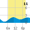 Pendola Point tide chart for Sunday, June 11, 2023