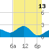 Pendola Point tide chart for Tuesday, June 13, 2023