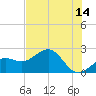 Pendola Point tide chart for Wednesday, June 14, 2023