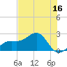 Pendola Point tide chart for Friday, June 16, 2023