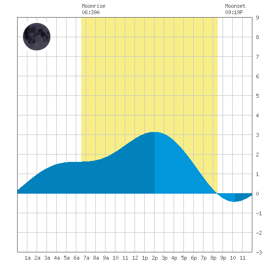 Pendola Point tide chart for Sunday, June 18, 2023