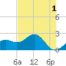 Pendola Point tide chart for Thursday, June 1, 2023